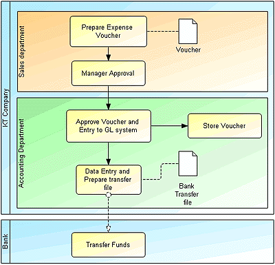 BPMN diagram to be SOX instrumented